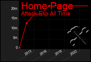 Total Graph of Home Page