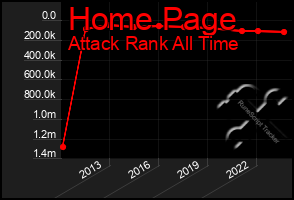 Total Graph of Home Page