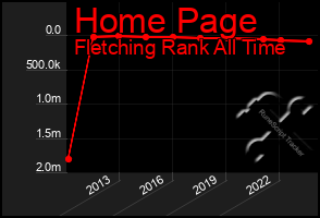 Total Graph of Home Page