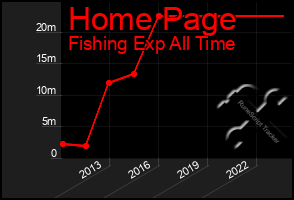 Total Graph of Home Page