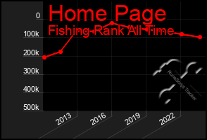 Total Graph of Home Page