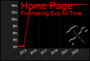 Total Graph of Home Page