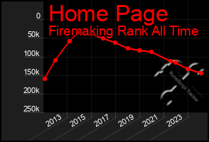 Total Graph of Home Page