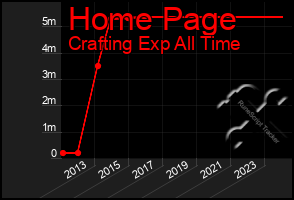 Total Graph of Home Page