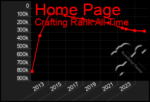 Total Graph of Home Page