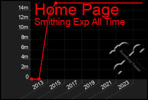 Total Graph of Home Page