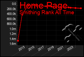 Total Graph of Home Page