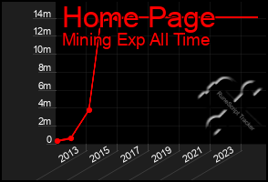 Total Graph of Home Page