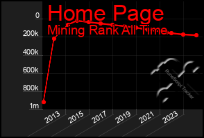 Total Graph of Home Page