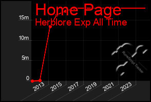 Total Graph of Home Page