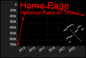 Total Graph of Home Page