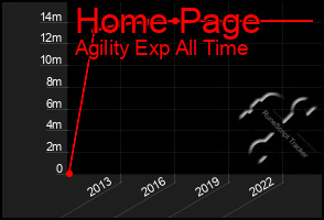 Total Graph of Home Page