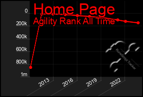 Total Graph of Home Page