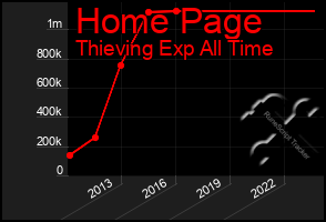 Total Graph of Home Page