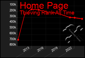 Total Graph of Home Page