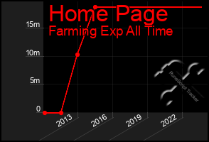 Total Graph of Home Page