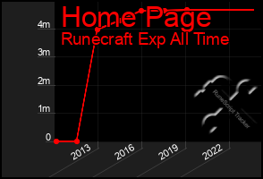 Total Graph of Home Page