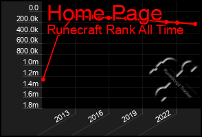 Total Graph of Home Page