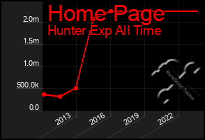 Total Graph of Home Page