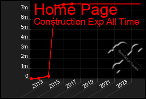 Total Graph of Home Page