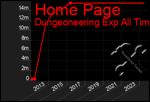 Total Graph of Home Page