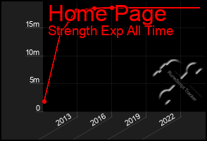 Total Graph of Home Page