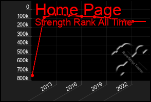 Total Graph of Home Page