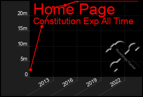 Total Graph of Home Page