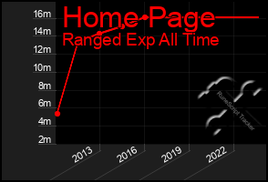 Total Graph of Home Page