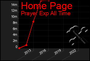 Total Graph of Home Page