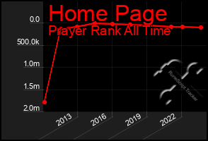 Total Graph of Home Page