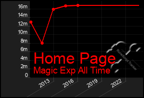 Total Graph of Home Page