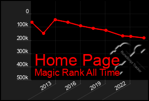 Total Graph of Home Page