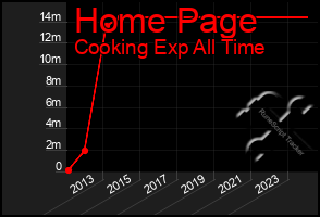 Total Graph of Home Page