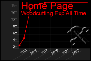 Total Graph of Home Page