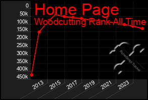 Total Graph of Home Page