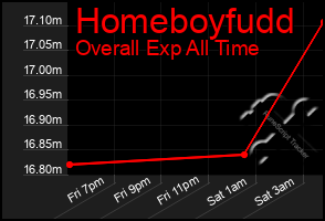 Total Graph of Homeboyfudd