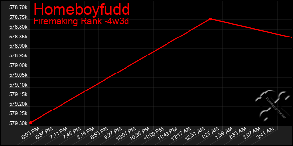 Last 31 Days Graph of Homeboyfudd