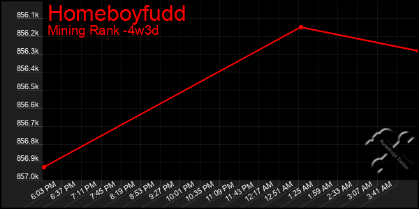 Last 31 Days Graph of Homeboyfudd