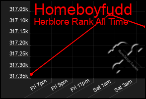 Total Graph of Homeboyfudd