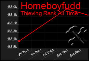 Total Graph of Homeboyfudd