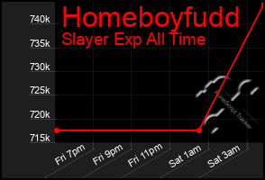 Total Graph of Homeboyfudd