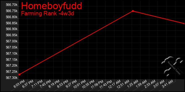 Last 31 Days Graph of Homeboyfudd