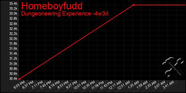 Last 31 Days Graph of Homeboyfudd