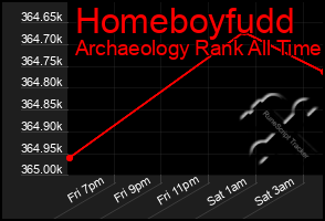 Total Graph of Homeboyfudd