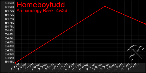 Last 31 Days Graph of Homeboyfudd