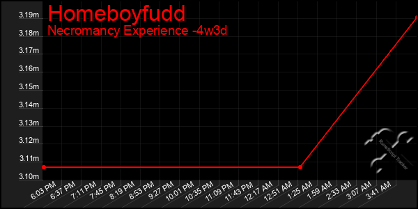 Last 31 Days Graph of Homeboyfudd