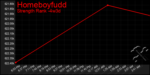 Last 31 Days Graph of Homeboyfudd