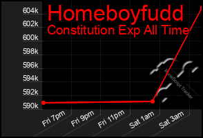 Total Graph of Homeboyfudd