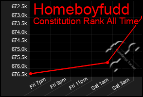 Total Graph of Homeboyfudd